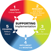 Improvement Process