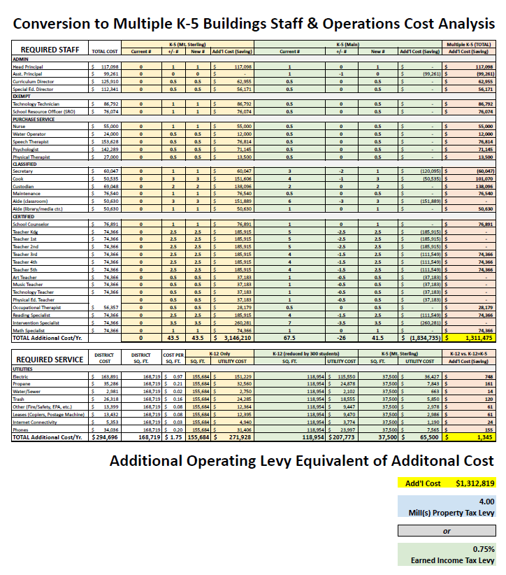 Multi Building Cost Analysis