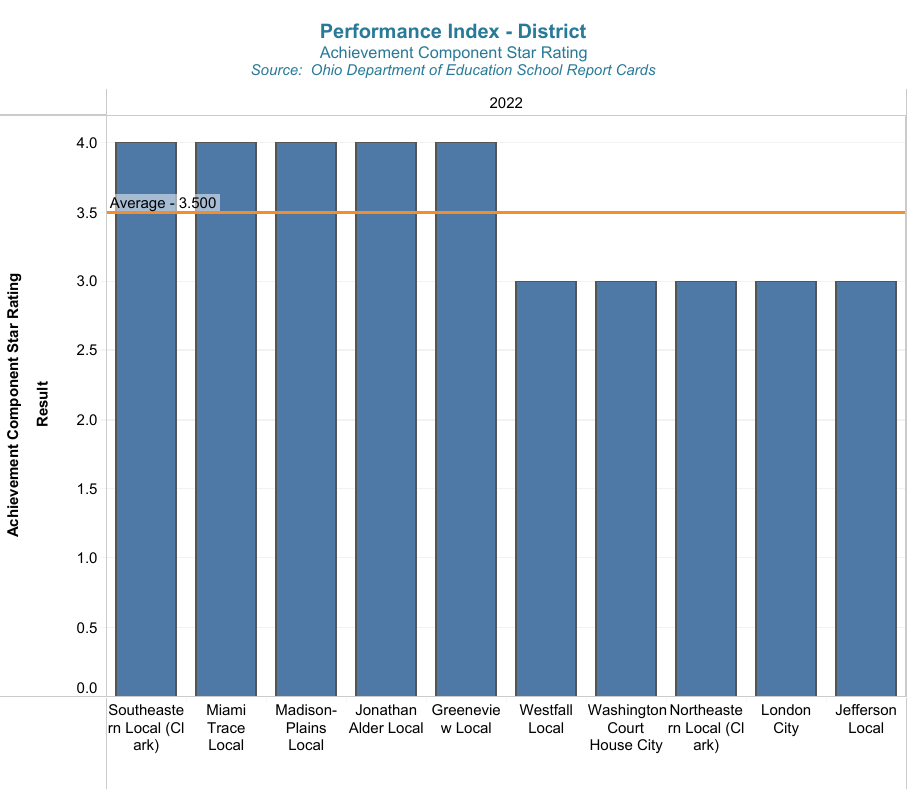 Performance Index