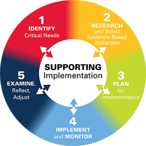 Improvement Process